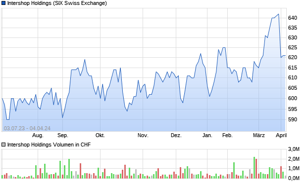 Intershop Holdings Aktie Chart