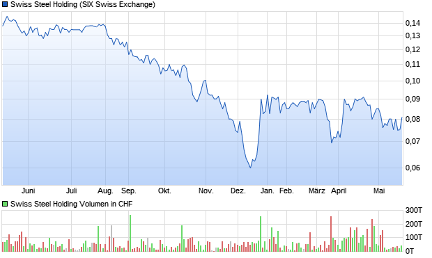 Swiss Steel Holding Aktie Chart