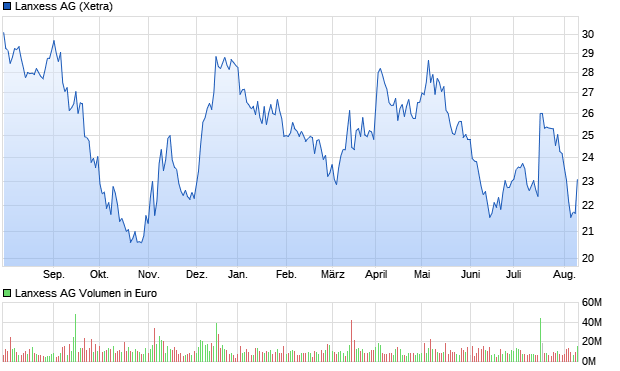 Lanxess AG Aktie Chart