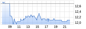 United Utilities Realtime-Chart