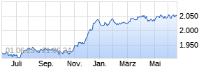 AMUNDI FUNDS EURO CORPORATE BOND - I EUR (C) Chart