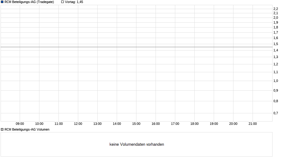 RCM Beteiligungs-AG Chart