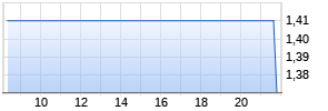 RCM Beteiligungs-AG Chart