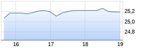 iShares Latin America 40 ETF [Latin America Stock] Chart