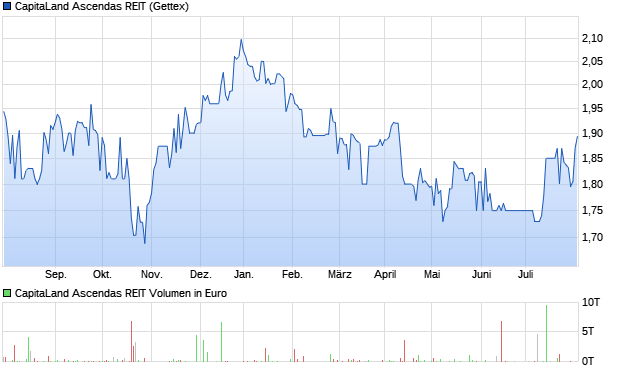 CapitaLand Ascendas REIT Aktie Chart