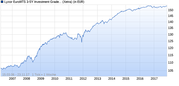 Performance des Lyxor EuroMTS 3-5Y Investment Grade (DR) UCITS ETF (WKN A0DKMB, ISIN FR0010037234)