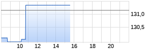 Celanese Corp. Realtime-Chart