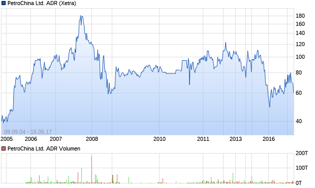 PetroChina Ltd. ADR Aktie Chart