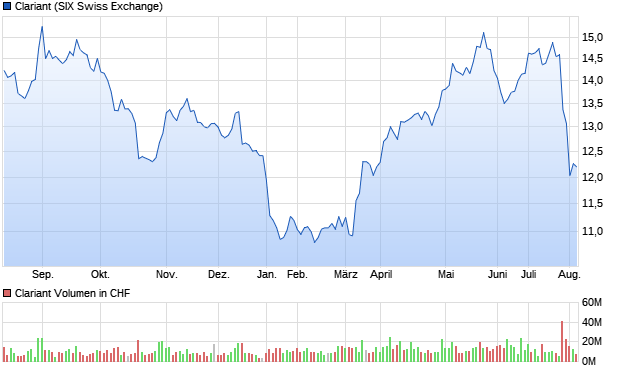 Clariant Aktie Chart