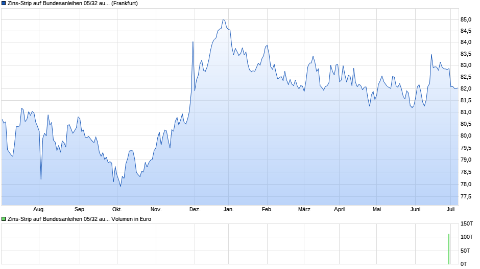 Zins-Strip auf Bundesanleihen 05/32 auf Festzins Chart