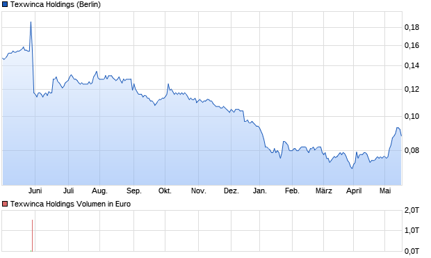 Texwinca Holdings Aktie Chart