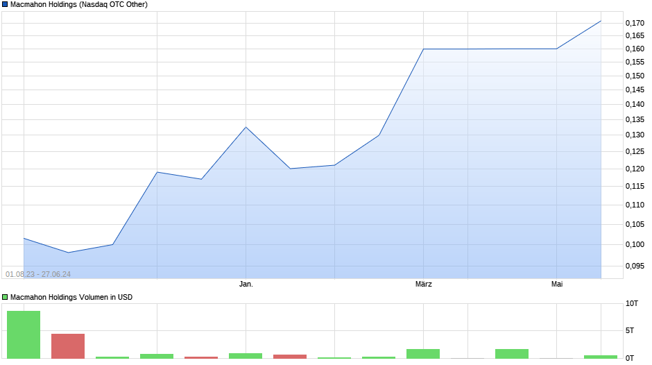 Macmahon Holdings Chart