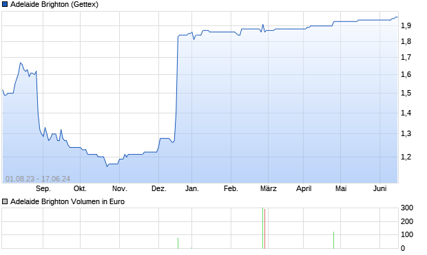 Adelaide Brighton Aktie Chart