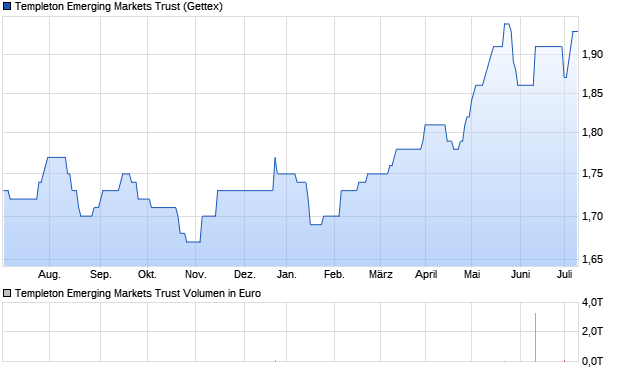 Templeton Emerging Markets Trust Aktie Chart
