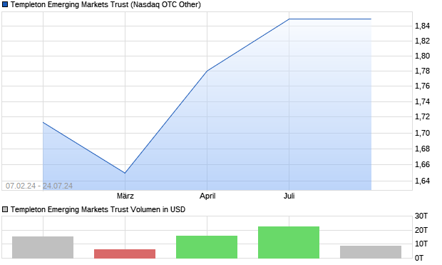 Templeton Emerging Markets Trust Aktie Chart