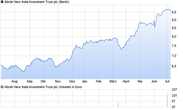 Abrdn New India Investment Trust plc Aktie Chart