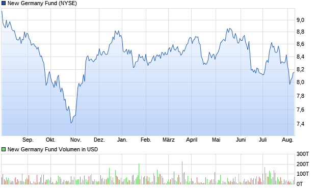 New Germany Fund Aktie Chart