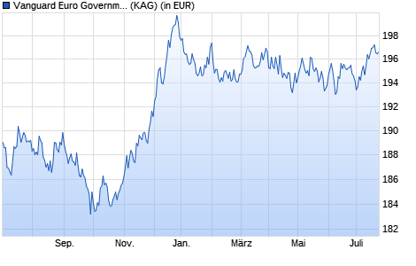 Performance des Vanguard Euro Government Bond Index Fund Investor EUR (WKN 811758, ISIN IE0007472115)