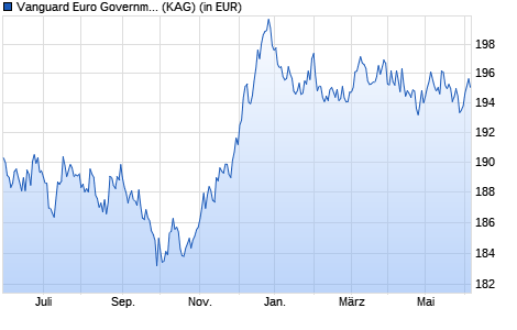 Performance des Vanguard Euro Government Bond Index Fund Investor EUR (WKN 811758, ISIN IE0007472115)