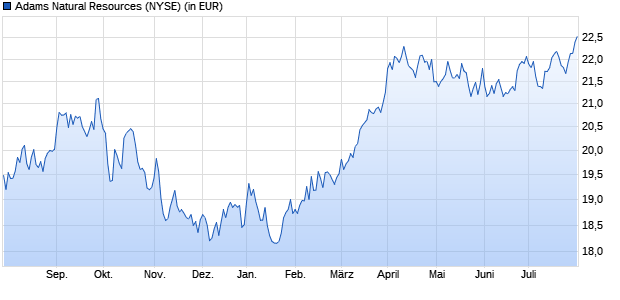 Performance des Adams Natural Resources (WKN A14Q5Z, ISIN US00548F1057)