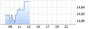 Macerich Company Realtime-Chart