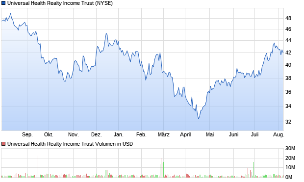 Universal Health Realty Income Trust Aktie Chart