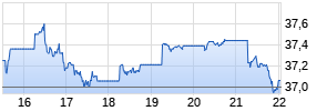 Omega Healthcare Investors Chart