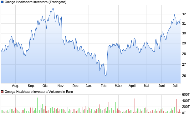 Omega Healthcare Investors Aktie Chart