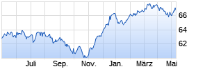 Kapital Plus - A - (EUR) Chart