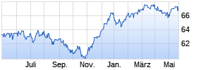 Kapital Plus - A - (EUR) Chart