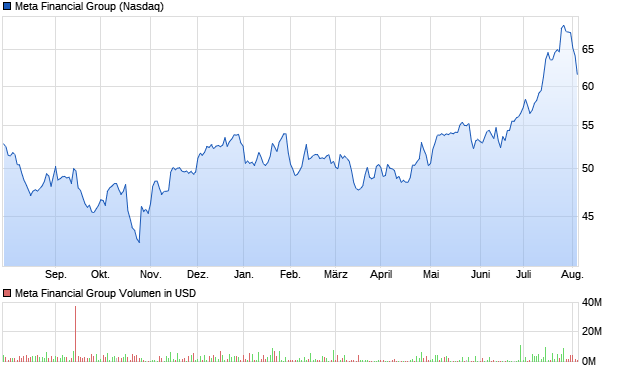 Meta Financial Group Aktie Chart