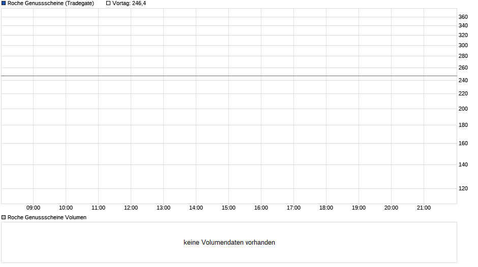 Roche Genussscheine Chart