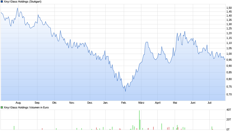 Xinyi Glass Holdings Chart