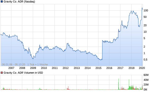 Gravity Co. ADR Aktie Chart