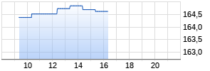 Open-End Zertifikat auf HSCEI [BNP Paribas Issuance B.V.] Realtime-Chart