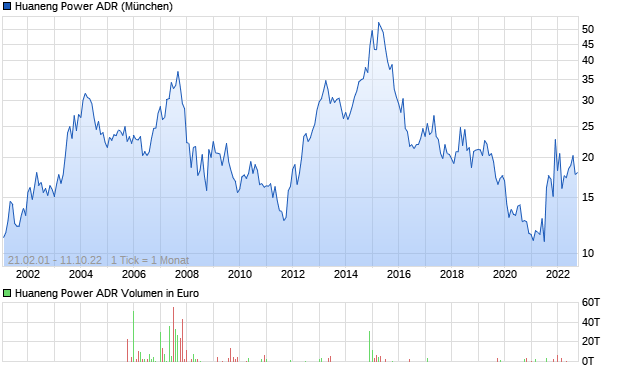 Huaneng Power ADR Aktie Chart
