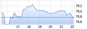 Dolby Laboratories A Chart