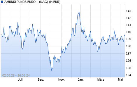 Performance des AMUNDI FUNDS EURO INFLATION BOND - A EUR (C) (WKN A0DNS5, ISIN LU0201576401)