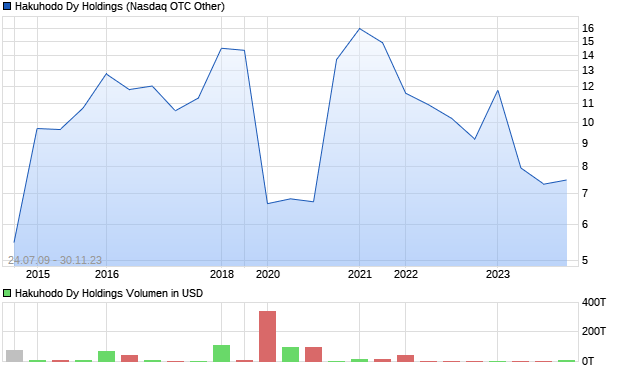 Hakuhodo Dy Holdings Aktie Chart
