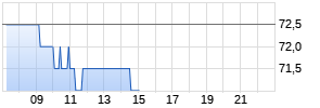 AstraZeneca plc ADR Realtime-Chart