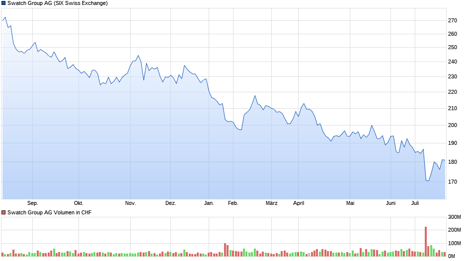 Swatch Group Chart