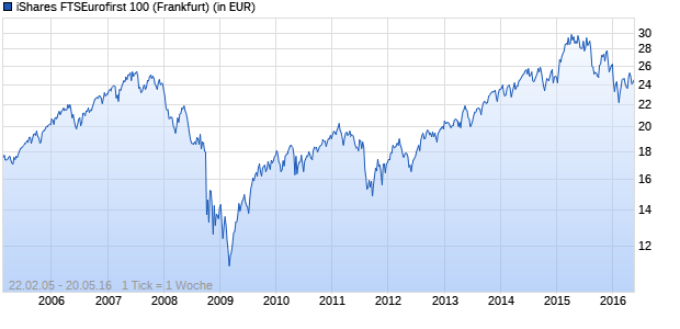 Performance des iShares FTSEurofirst 100 (WKN A0DPM1, ISIN DE000A0DPM16)