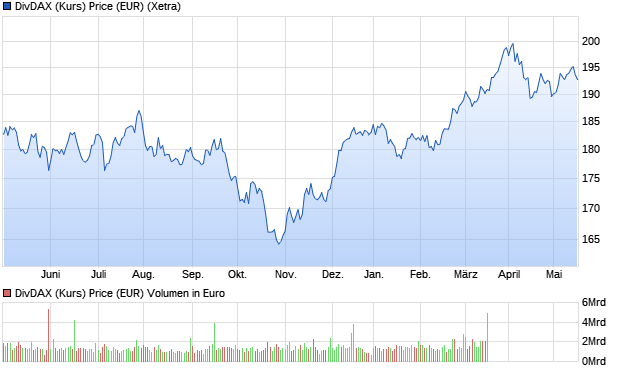 DivDAX (Kurs) Price (EUR) Chart