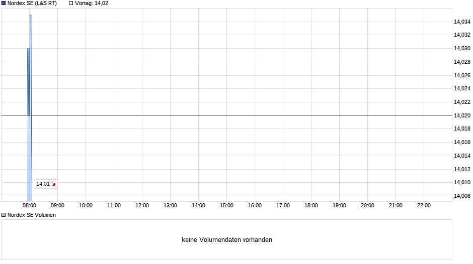 Nordex SE Chart