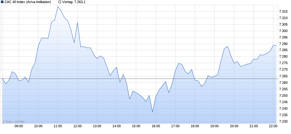 CAC 40 Index Chart