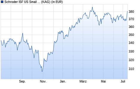 Performance des Schroder ISF US Small & Mid-Cap Equity B Acc (WKN A0D8LY, ISIN LU0205193559)