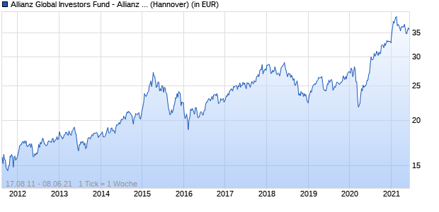 Performance des Allianz Global Investors Fund - Allianz Asia Pacific Equity A (EUR) (WKN A0DLLG, ISIN LU0204480833)