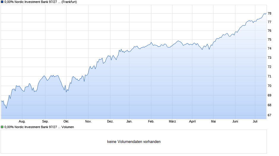 0,00% Nordic Investment Bank 97/27 auf Festzins Chart