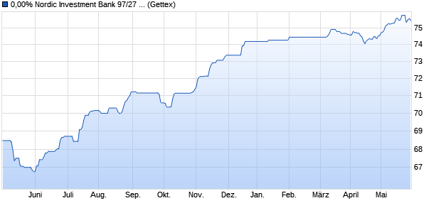 0,00% Nordic Investment Bank 97/27 auf Festzins (WKN 191999, ISIN XS0077056546) Chart
