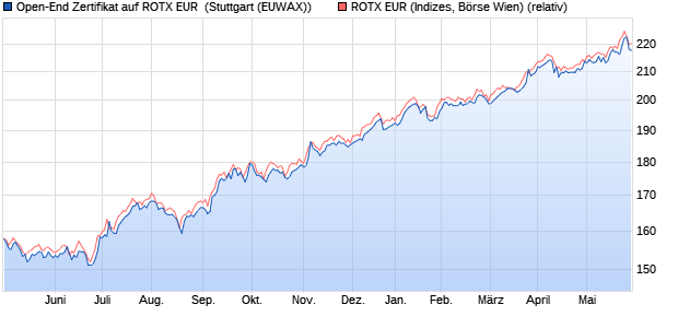 Open-End Zertifikat auf ROTX EUR [Raiffeisen Bank I. (WKN: RCB0DS) Chart